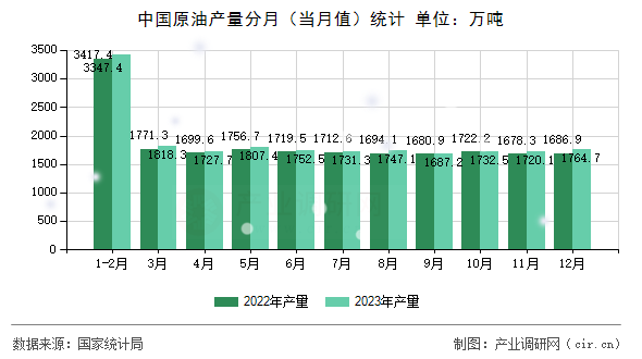 中國原油產(chǎn)量分月（當(dāng)月值）統(tǒng)計(jì)