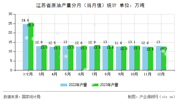 江蘇省原油產(chǎn)量分月（當(dāng)月值）統(tǒng)計(jì)