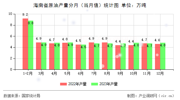 海南省原油產(chǎn)量分月（當(dāng)月值）統(tǒng)計圖