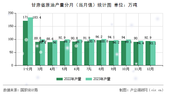 甘肅省原油產(chǎn)量分月（當(dāng)月值）統(tǒng)計圖