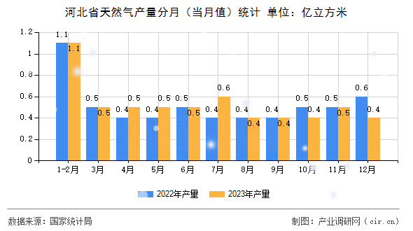 河北省天然氣產(chǎn)量分月（當(dāng)月值）統(tǒng)計