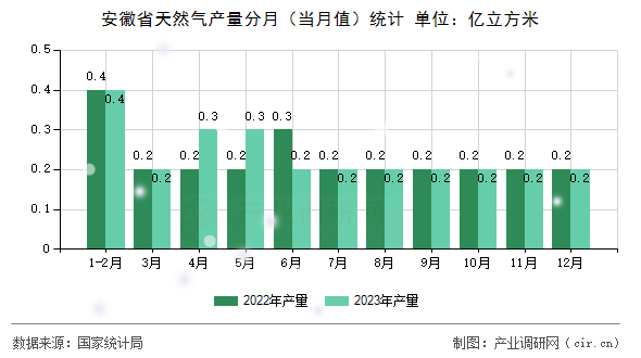安徽省天然氣產(chǎn)量分月（當月值）統(tǒng)計