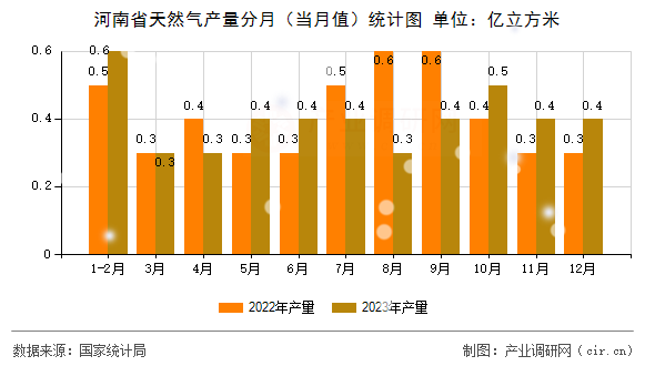 河南省天然氣產(chǎn)量分月（當(dāng)月值）統(tǒng)計圖
