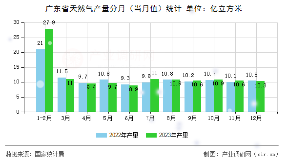 廣東省天然氣產(chǎn)量分月（當(dāng)月值）統(tǒng)計(jì)