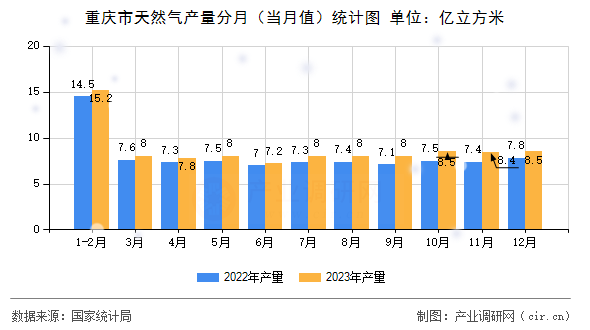 重慶市天然氣產(chǎn)量分月（當月值）統(tǒng)計圖