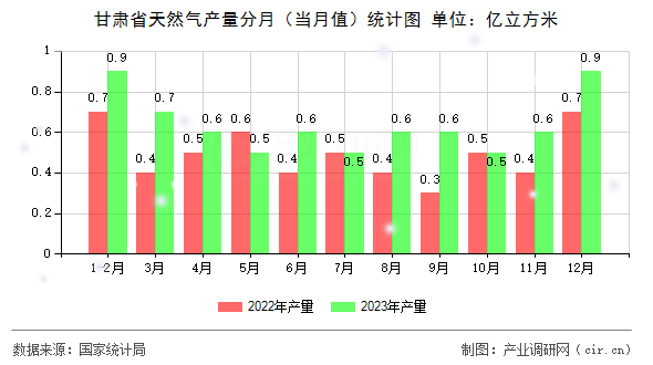 甘肅省天然氣產(chǎn)量分月（當(dāng)月值）統(tǒng)計(jì)圖