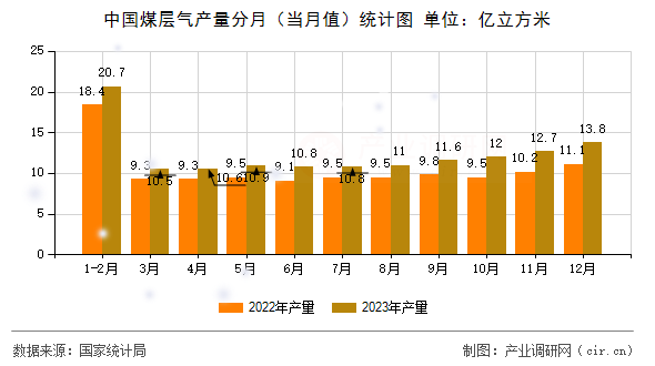 中國煤層氣產(chǎn)量分月（當月值）統(tǒng)計圖