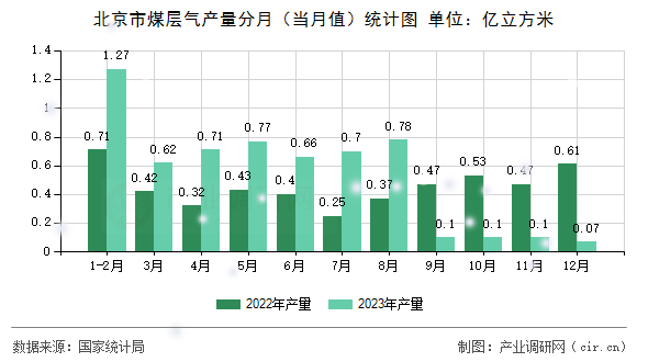 北京市煤層氣產量分月（當月值）統(tǒng)計圖
