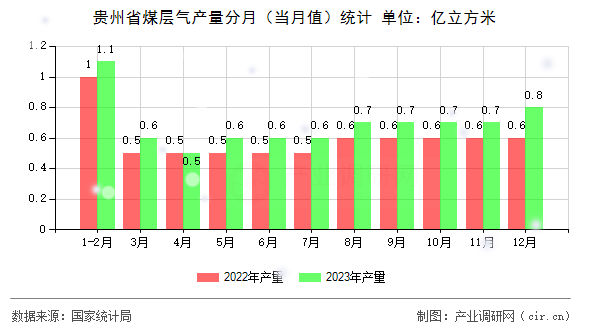 貴州省煤層氣產(chǎn)量分月（當(dāng)月值）統(tǒng)計
