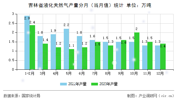 吉林省液化天然氣產量分月（當月值）統(tǒng)計