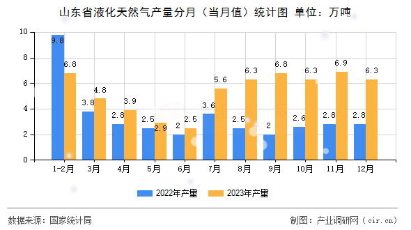 山東省液化天然氣產量分月（當月值）統(tǒng)計圖
