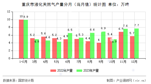 重慶市液化天然氣產(chǎn)量分月（當(dāng)月值）統(tǒng)計圖