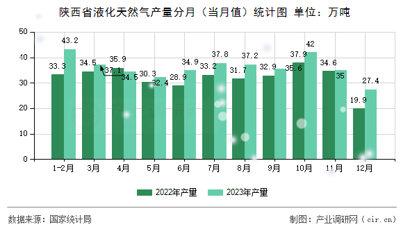 陜西省液化天然氣產(chǎn)量分月（當(dāng)月值）統(tǒng)計(jì)圖