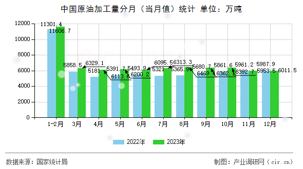 中國原油加工量分月（當(dāng)月值）統(tǒng)計(jì)