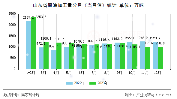 山東省原油加工量分月（當(dāng)月值）統(tǒng)計