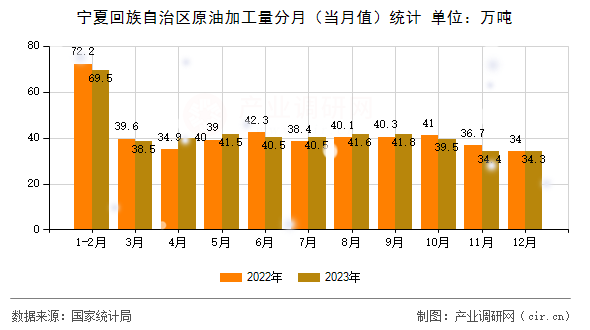 寧夏回族自治區(qū)原油加工量分月（當(dāng)月值）統(tǒng)計