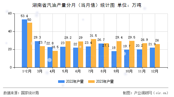 湖南省汽油產(chǎn)量分月（當(dāng)月值）統(tǒng)計圖