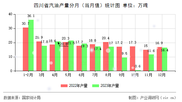 四川省汽油產(chǎn)量分月（當(dāng)月值）統(tǒng)計(jì)圖