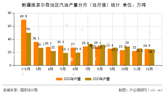 新疆維吾爾自治區(qū)汽油產(chǎn)量分月（當月值）統(tǒng)計