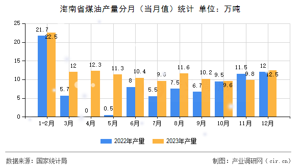海南省煤油產(chǎn)量分月（當(dāng)月值）統(tǒng)計