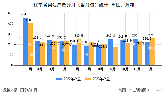 遼寧省柴油產量分月（當月值）統(tǒng)計