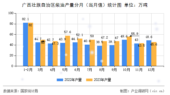 廣西壯族自治區(qū)柴油產(chǎn)量分月（當(dāng)月值）統(tǒng)計(jì)圖