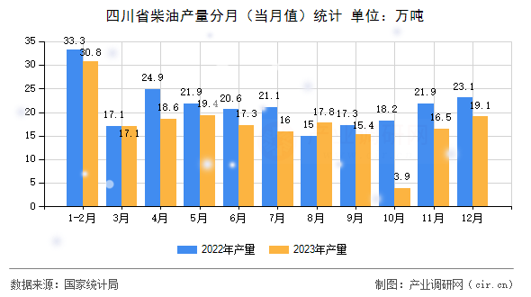 四川省柴油產(chǎn)量分月（當月值）統(tǒng)計