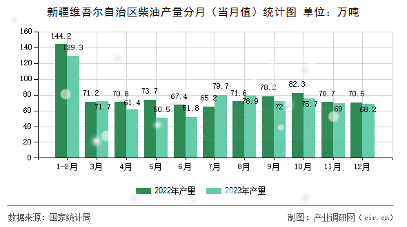 新疆維吾爾自治區(qū)柴油產(chǎn)量分月（當(dāng)月值）統(tǒng)計(jì)圖