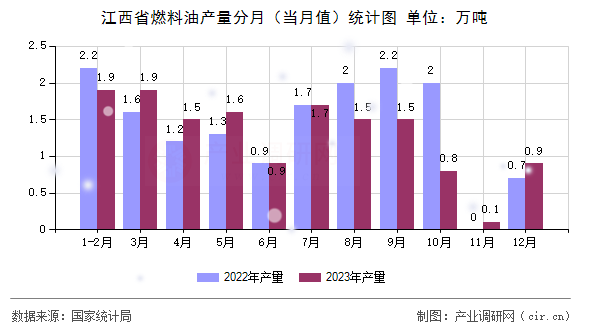 江西省燃料油產(chǎn)量分月（當(dāng)月值）統(tǒng)計圖
