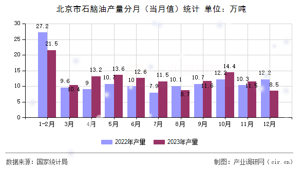 北京市石腦油產(chǎn)量分月（當(dāng)月值）統(tǒng)計(jì)