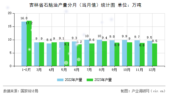 吉林省石腦油產(chǎn)量分月（當(dāng)月值）統(tǒng)計(jì)圖