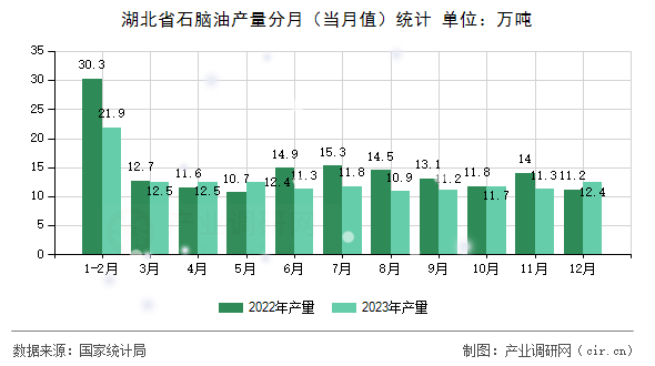 湖北省石腦油產(chǎn)量分月（當(dāng)月值）統(tǒng)計