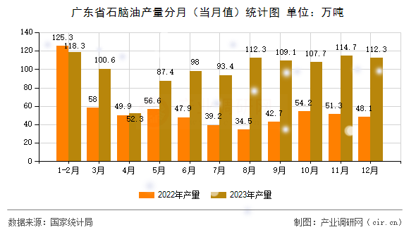 廣東省石腦油產(chǎn)量分月（當(dāng)月值）統(tǒng)計圖