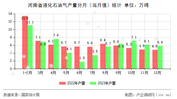 河南省液化石油氣產(chǎn)量分月（當(dāng)月值）統(tǒng)計