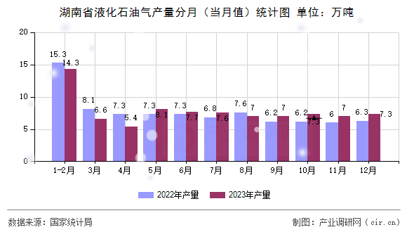 湖南省液化石油氣產(chǎn)量分月（當(dāng)月值）統(tǒng)計圖
