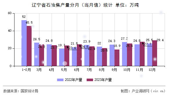 遼寧省石油焦產(chǎn)量分月（當(dāng)月值）統(tǒng)計