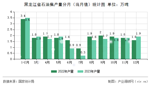 黑龍江省石油焦產(chǎn)量分月（當(dāng)月值）統(tǒng)計(jì)圖