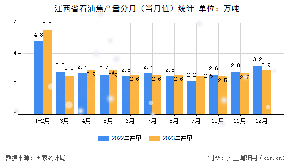 江西省石油焦產(chǎn)量分月（當月值）統(tǒng)計