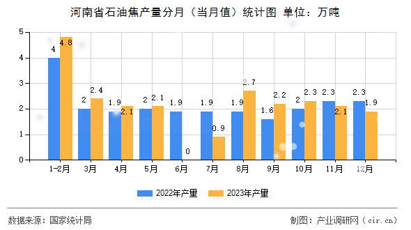 河南省石油焦產(chǎn)量分月（當(dāng)月值）統(tǒng)計圖