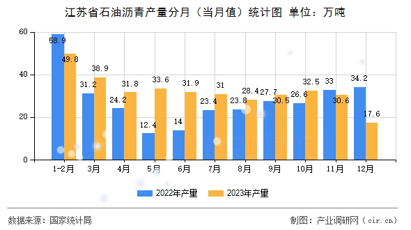 江蘇省石油瀝青產(chǎn)量分月（當月值）統(tǒng)計圖