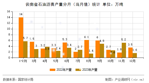 云南省石油瀝青產(chǎn)量分月（當(dāng)月值）統(tǒng)計