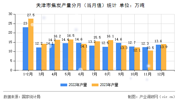 天津市焦炭產(chǎn)量分月（當(dāng)月值）統(tǒng)計(jì)