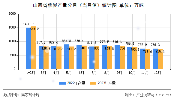 山西省焦炭產(chǎn)量分月（當(dāng)月值）統(tǒng)計圖
