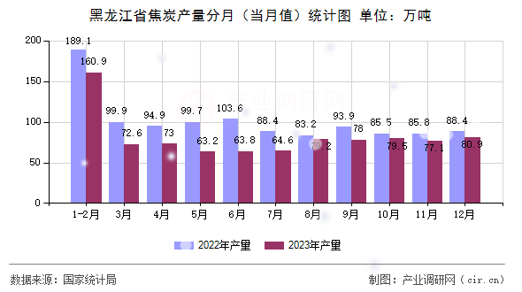 黑龍江省焦炭產(chǎn)量分月（當(dāng)月值）統(tǒng)計圖