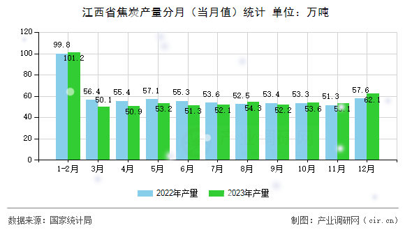 江西省焦炭產(chǎn)量分月（當月值）統(tǒng)計