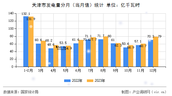 天津市發(fā)電量分月（當(dāng)月值）統(tǒng)計(jì)