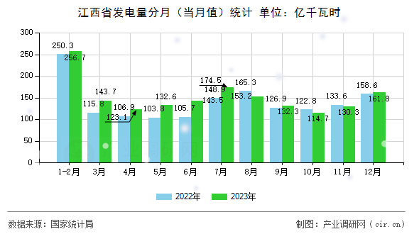 江西省發(fā)電量分月（當(dāng)月值）統(tǒng)計
