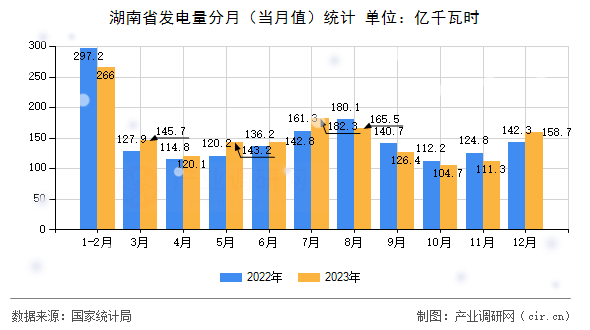 湖南省發(fā)電量分月（當(dāng)月值）統(tǒng)計
