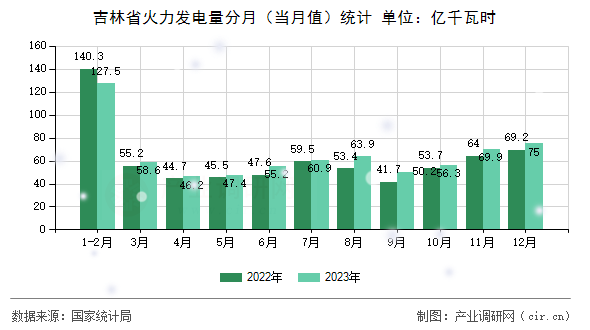 吉林省火力發(fā)電量分月（當(dāng)月值）統(tǒng)計(jì)