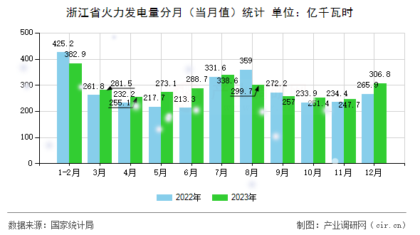 浙江省火力發(fā)電量分月（當(dāng)月值）統(tǒng)計(jì)